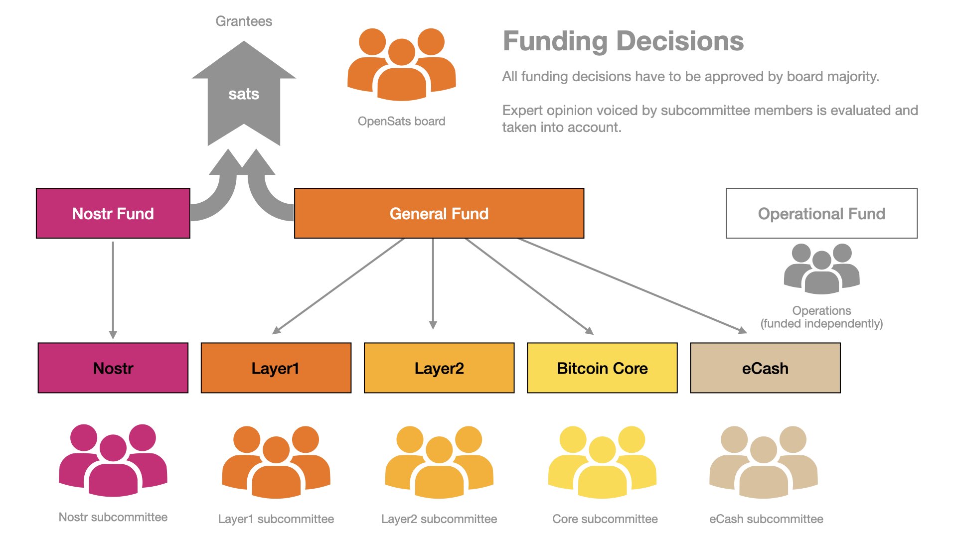 Funding Decisions